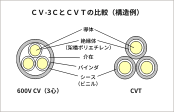 cv と cvt の 違い