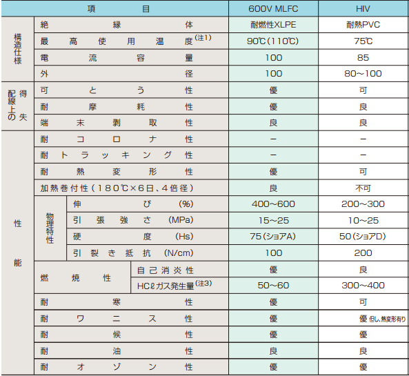 HIVとの比較