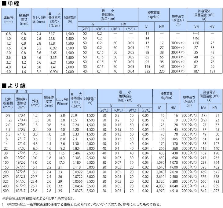 HIV電線 - 電線ケーブル販売センター