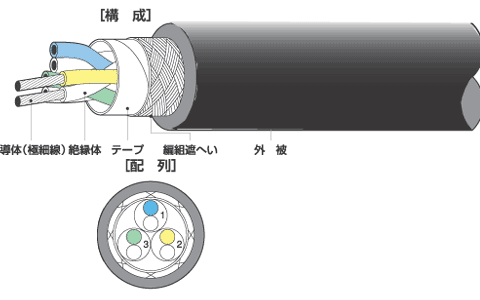 ケーブルの種類 - 電線ケーブル技術資料 - 電線ケーブル販売センター